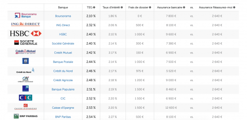 Les Taux immobilier de Juillet 2016