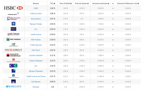 Taux immobilier – Août 2016