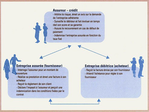 Quelle est la différence entre affacturage, assurance-crédit et forfaitage ?