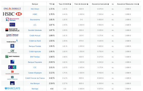 Taux immobilier – Octobre 2016