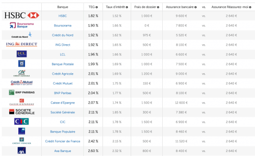 Taux immobilier de septembre 2016