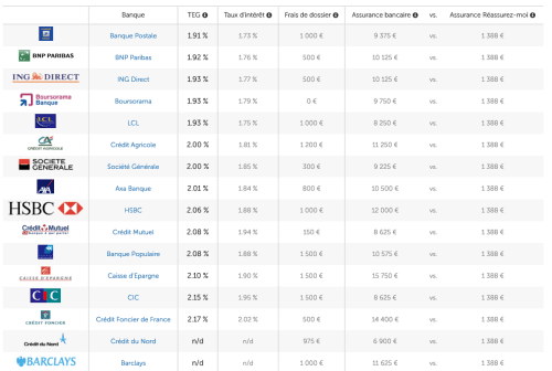 Taux immobilier en Novembre 2016
