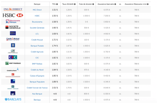 Taux immobilier en Décembre 2016