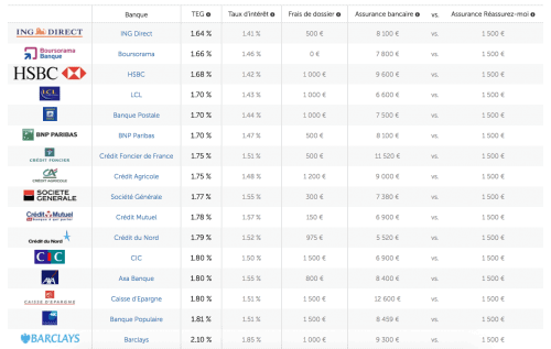 Taux immobilier en janvier 2017