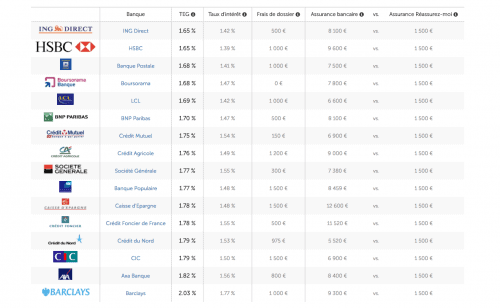 Taux de prêt immobilier en Février 2017