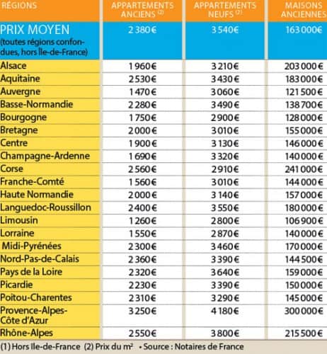Prix de l&rsquo;immobilier par région