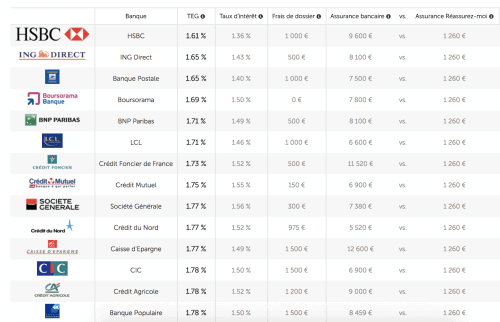 Taux de prêt immobilier – Mars 2017