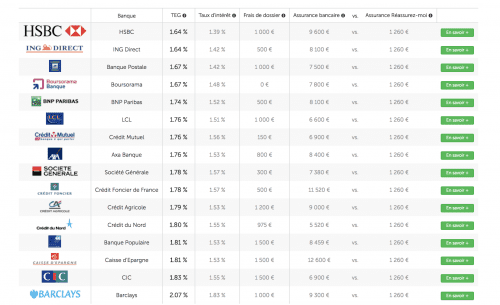 Taux de prêt immobilier Avril 2017