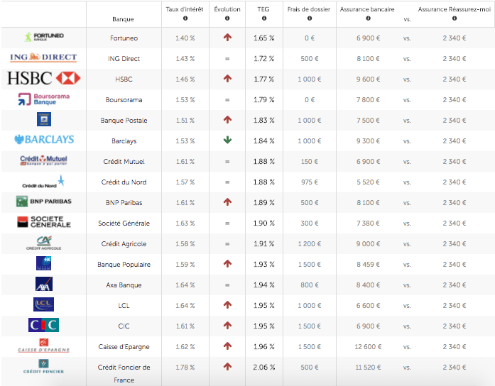 Taux de prêt immobilier Juin 2017