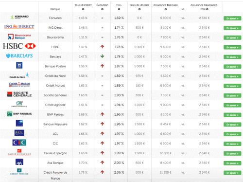 Taux de prêt immobilier Juillet 2017