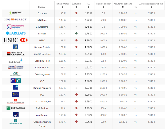 Taux de prêt immobilier Août 2017