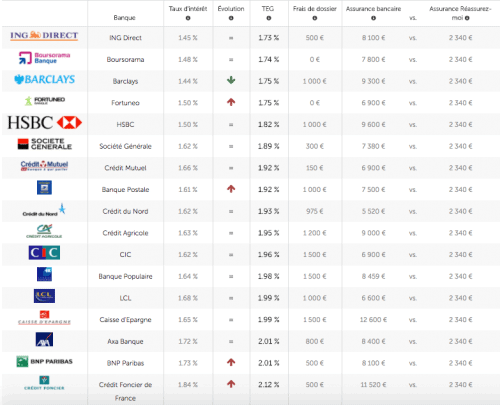 Taux de prêt immobilier Septembre 2017