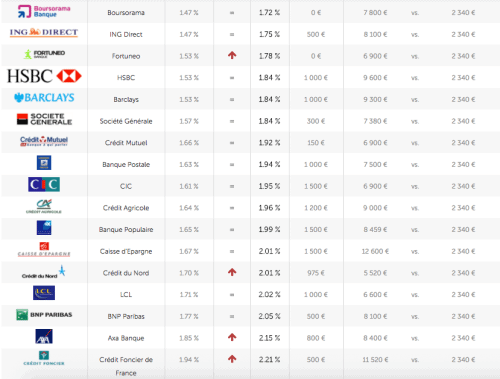 Taux de prêt immobilier Novembre 2017
