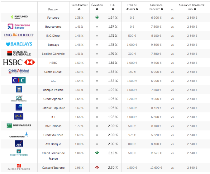 Taux de prêt immobilier Mars 2018