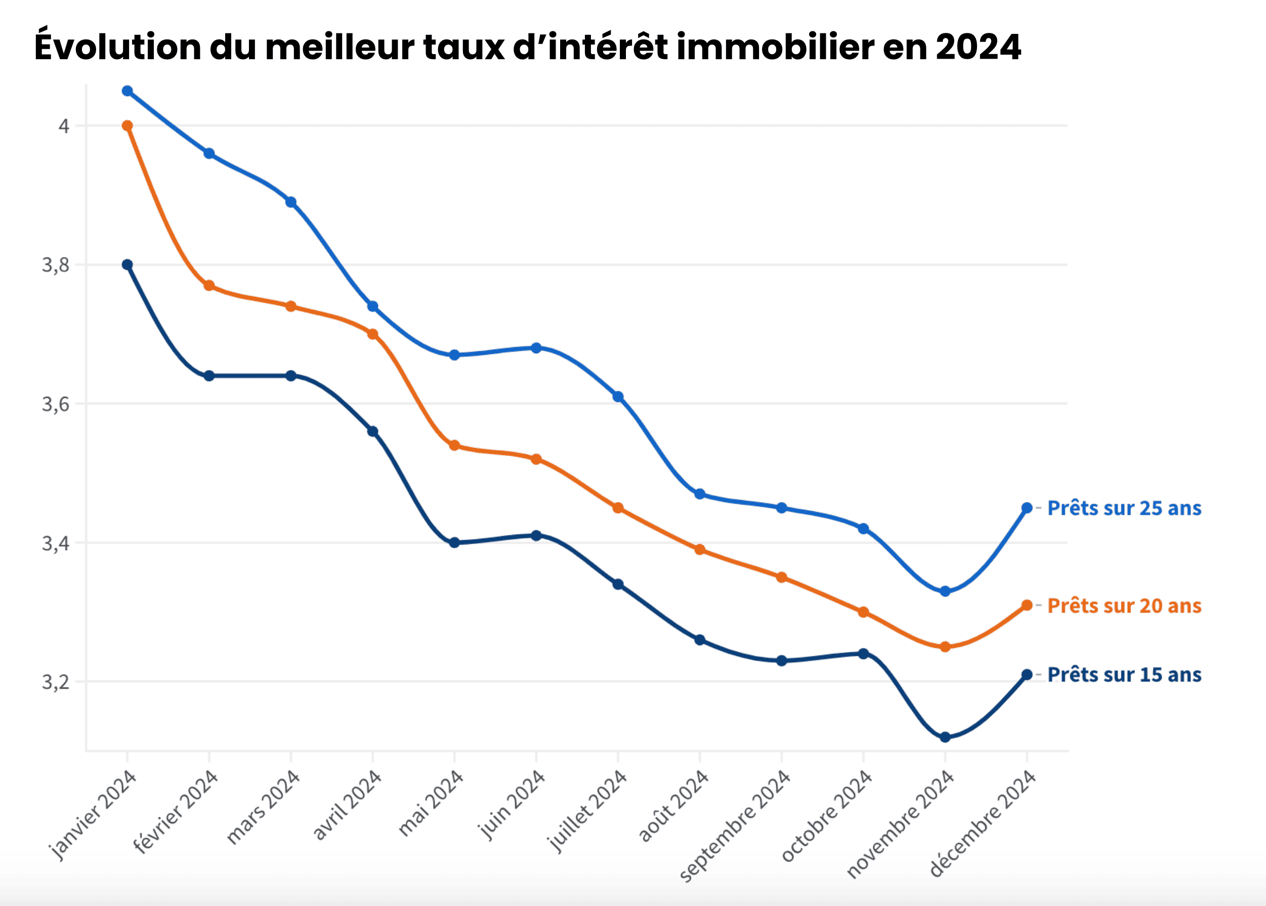 Taux immobilier : Qu&rsquo;est-ce qui vous attend en 2025 ?
